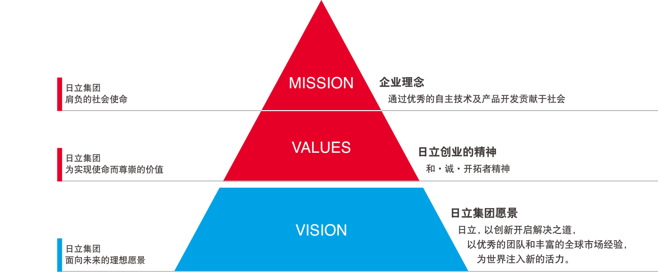 MISSION（企業理念） “通過優秀的自主技術及產品開發貢獻于社會”是日立集團肩負的社會使命。VALUES（日立創業的精神）“和·誠·開拓者精神”是日立集團為實現使命而尊崇的價值。VISION（日立集團愿景）“日立, 以創新開啟解決之道,以優秀的團隊和豐富的全球市場經驗,為世界注入新的活力。”是日立集團面向未來的理想愿景。